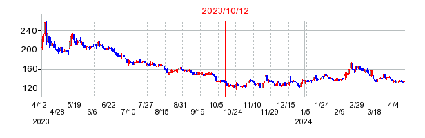 2023年10月12日 10:33前後のの株価チャート